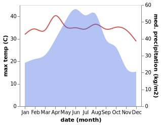 temperature and rainfall during the year in Houxixi