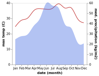 temperature and rainfall during the year in Huangshi