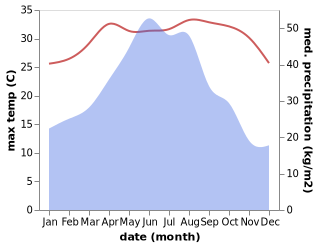 temperature and rainfall during the year in Hukeng