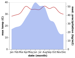 temperature and rainfall during the year in Huqiu