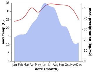 temperature and rainfall during the year in Huyang