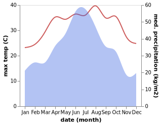 temperature and rainfall during the year in Jianxi