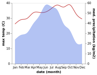 temperature and rainfall during the year in Jiaoyang