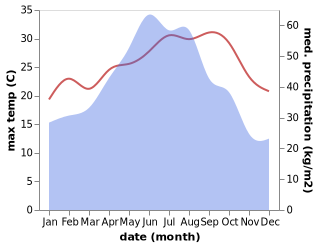 temperature and rainfall during the year in Keren