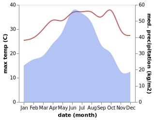 temperature and rainfall during the year in Lianfeng