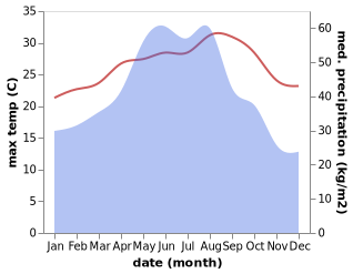 temperature and rainfall during the year in Lincuo