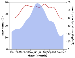 temperature and rainfall during the year in Maodi