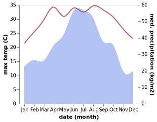 temperature and rainfall during the year in Ningde