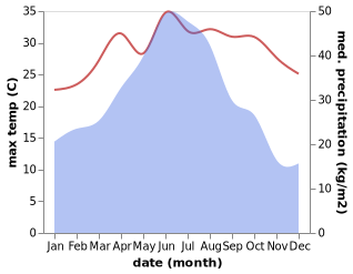 temperature and rainfall during the year in Quxi