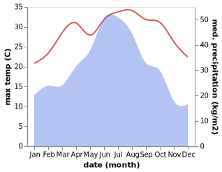 temperature and rainfall during the year in Shanyang