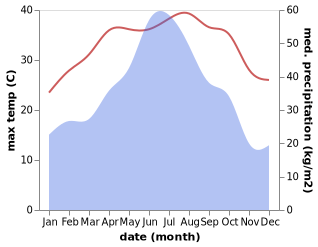 temperature and rainfall during the year in Songji