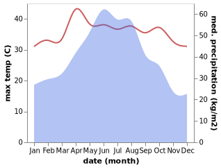 temperature and rainfall during the year in Wu'an