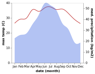 temperature and rainfall during the year in Wuling