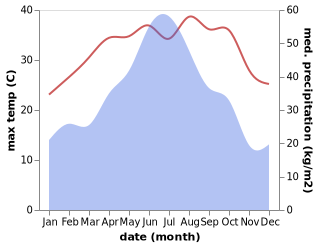 temperature and rainfall during the year in Yushan