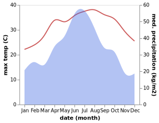 temperature and rainfall during the year in Zhengdun