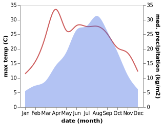 temperature and rainfall during the year in Baoziba