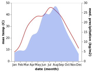 temperature and rainfall during the year in Caijiamiao