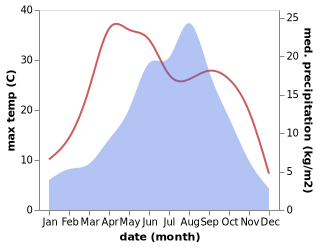 temperature and rainfall during the year in Chabu