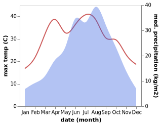 temperature and rainfall during the year in Chanba