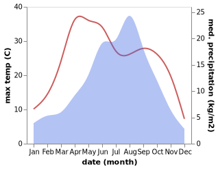 temperature and rainfall during the year in Chenqi