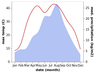 temperature and rainfall during the year in Dangjiaxian