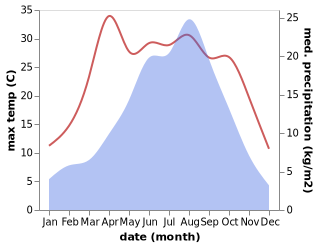 temperature and rainfall during the year in Dayu