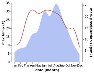 temperature and rainfall during the year in Donghua