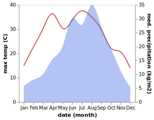 temperature and rainfall during the year in Fujia