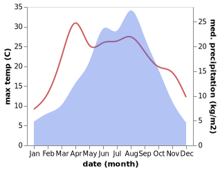 temperature and rainfall during the year in Gongba