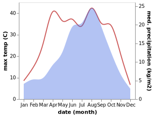 temperature and rainfall during the year in Guanghe