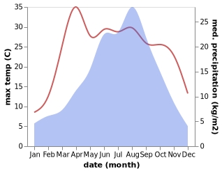 temperature and rainfall during the year in Guanting