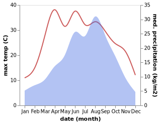 temperature and rainfall during the year in Haolin