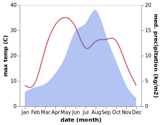 temperature and rainfall during the year in Hezuo