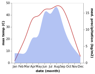 temperature and rainfall during the year in Hongsihu