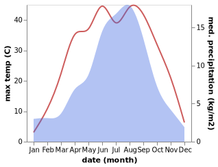 temperature and rainfall during the year in Huocheng