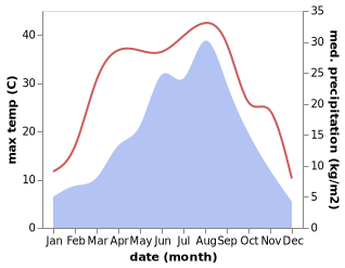 temperature and rainfall during the year in Jichuan