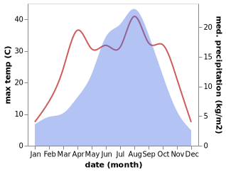 temperature and rainfall during the year in Juiji