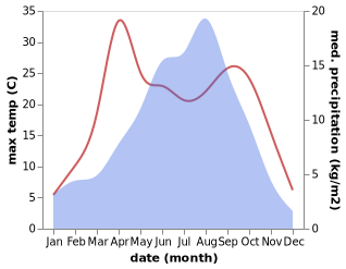 temperature and rainfall during the year in Kangduo