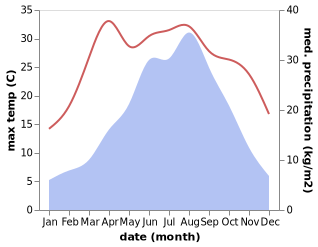 temperature and rainfall during the year in Koutouba