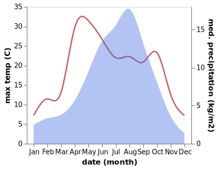 temperature and rainfall during the year in Labrang