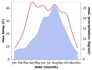 temperature and rainfall during the year in Lanzhou