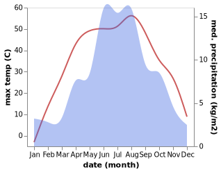 temperature and rainfall during the year in Laojunmiao