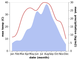 temperature and rainfall during the year in Liangshan