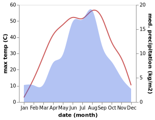 temperature and rainfall during the year in Liaoquan