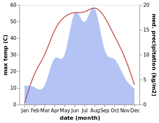 temperature and rainfall during the year in Linshui