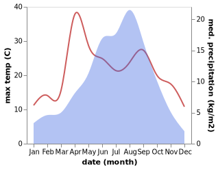 temperature and rainfall during the year in Lintan Chengguanzhen