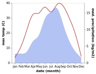 temperature and rainfall during the year in Liuba