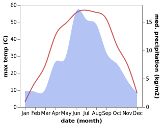 temperature and rainfall during the year in Liuyuan