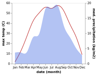 temperature and rainfall during the year in Minghaisi