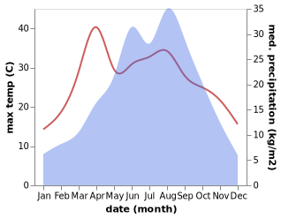 temperature and rainfall during the year in Suochi